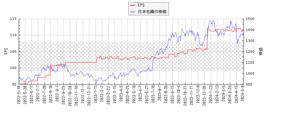 日本毛織とEPSの比較チャート