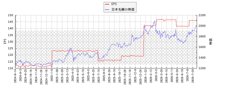 日本毛織とEPSの比較チャート