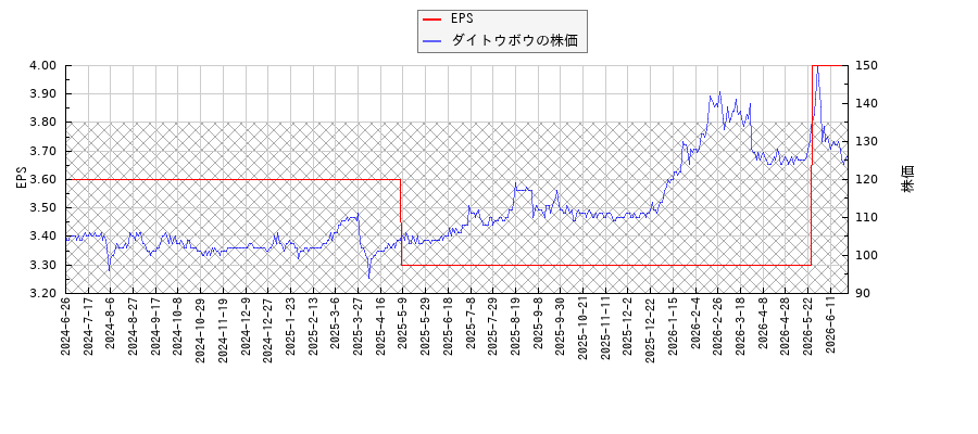ダイトウボウとEPSの比較チャート