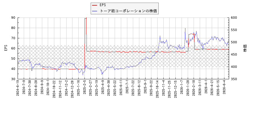 トーア紡コーポレーションとEPSの比較チャート