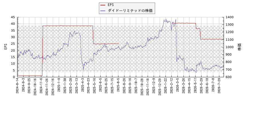 ダイドーリミテッドとEPSの比較チャート