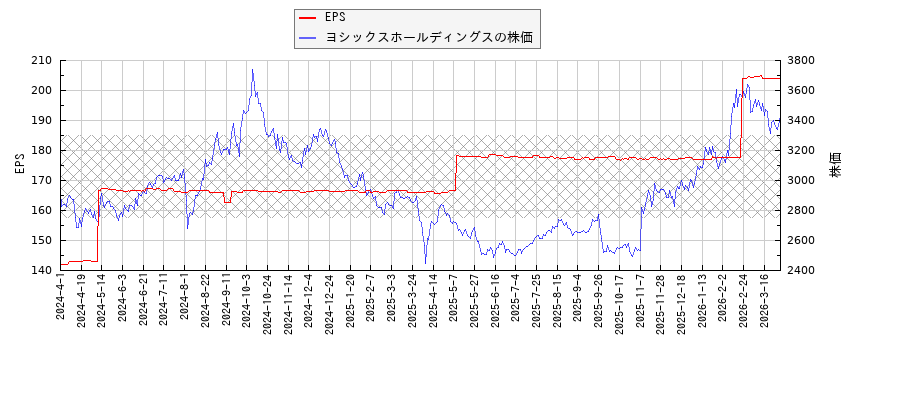 ヨシックスホールディングスとEPSの比較チャート