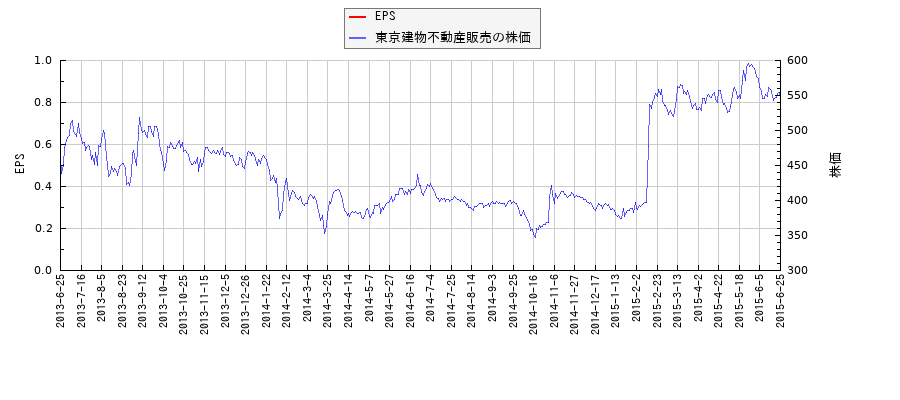 東京建物不動産販売とEPSの比較チャート