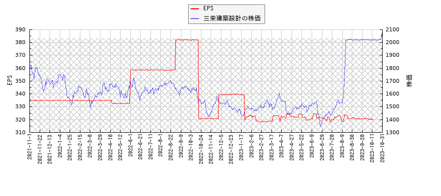 三栄建築設計とEPSの比較チャート