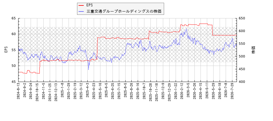 三重交通グループホールディングスとEPSの比較チャート