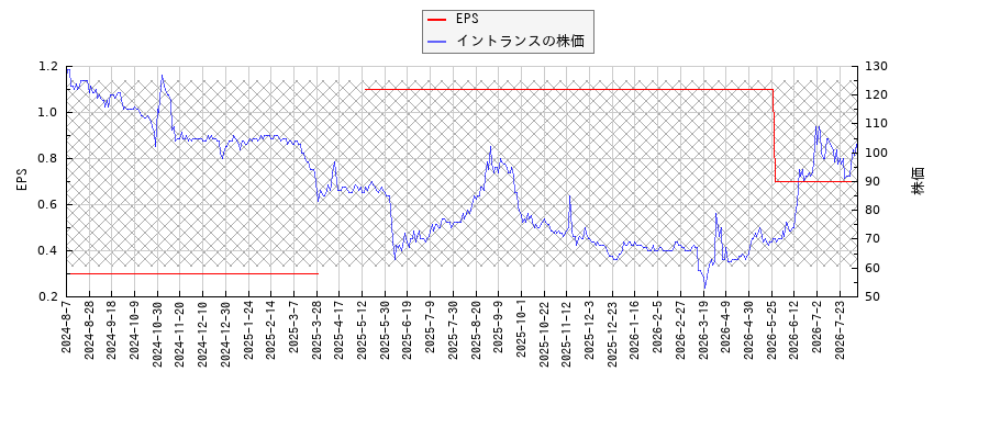 イントランスとEPSの比較チャート