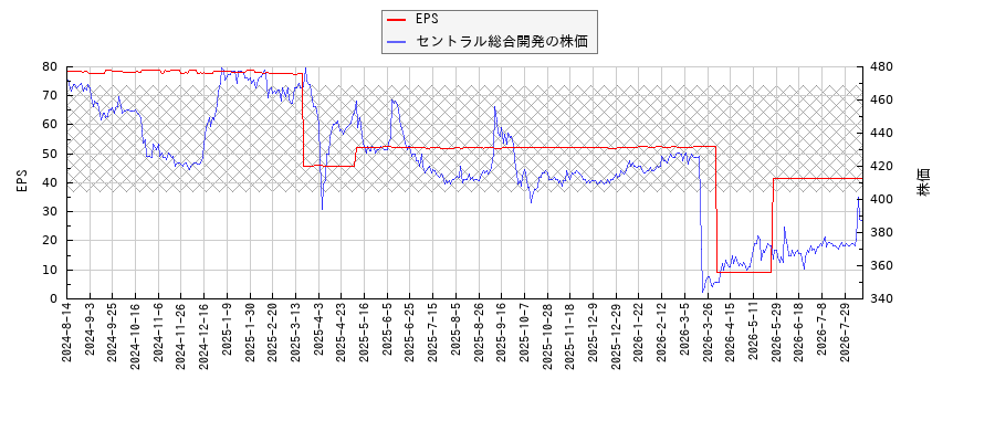 セントラル総合開発とEPSの比較チャート