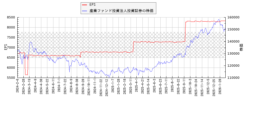 産業ファンド投資法人投資証券とEPSの比較チャート