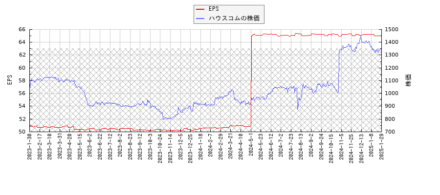ハウスコムとEPSの比較チャート