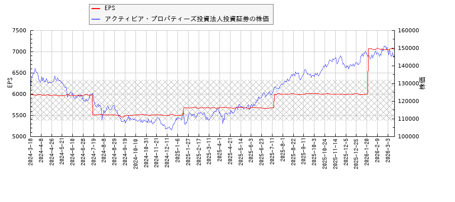 アクティビア・プロパティーズ投資法人投資証券とEPSの比較チャート