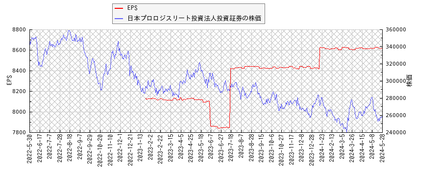 日本プロロジスリート投資法人投資証券とEPSの比較チャート