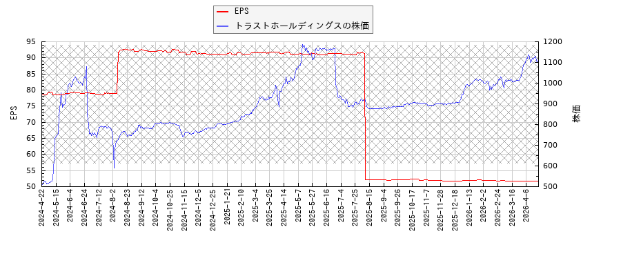 トラストホールディングスとEPSの比較チャート