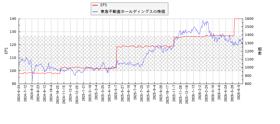 東急不動産ホールディングスとEPSの比較チャート