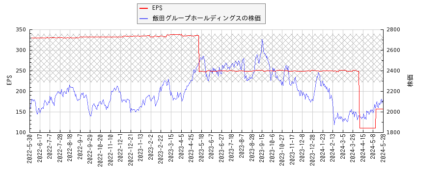 飯田グループホールディングスとEPSの比較チャート