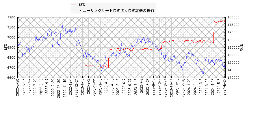 ヒューリックリート投資法人投資証券とEPSの比較チャート
