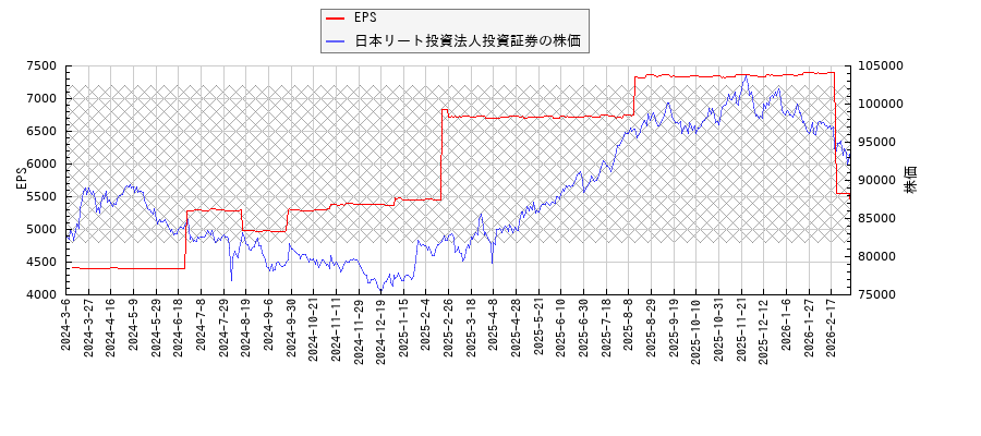日本リート投資法人投資証券とEPSの比較チャート