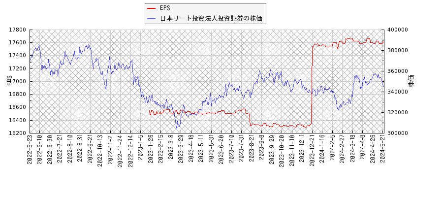 日本リート投資法人投資証券とEPSの比較チャート