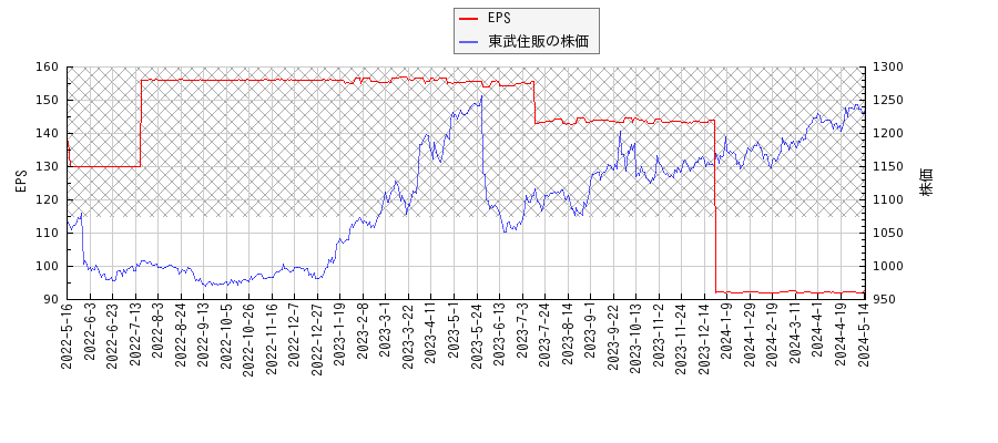 東武住販とEPSの比較チャート