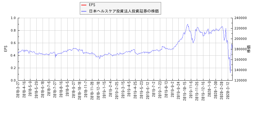 日本ヘルスケア投資法人投資証券とEPSの比較チャート
