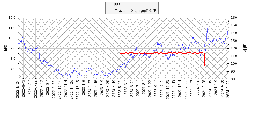 日本コークス工業とEPSの比較チャート