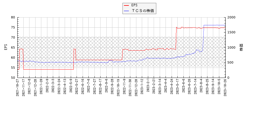 ＴＣＳとEPSの比較チャート