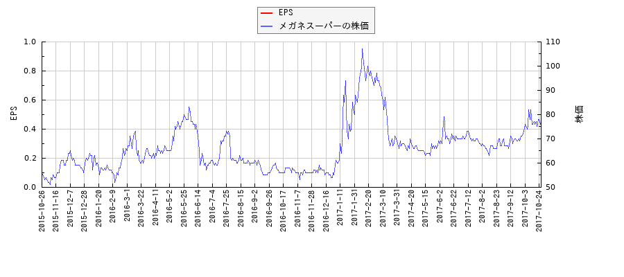 メガネスーパーとEPSの比較チャート