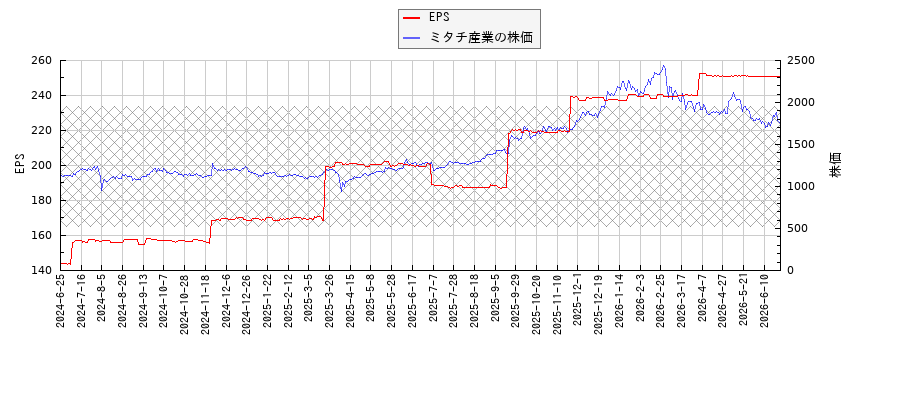 ミタチ産業とEPSの比較チャート