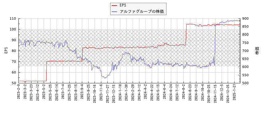 アルファグループとEPSの比較チャート