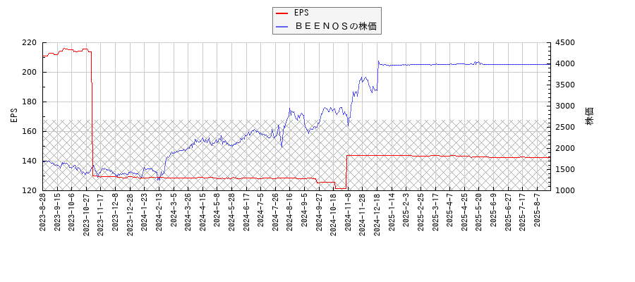 ＢＥＥＮＯＳとEPSの比較チャート