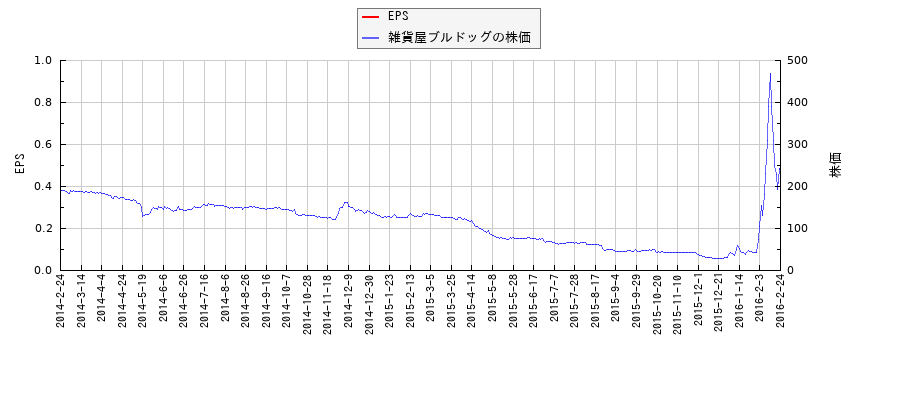 雑貨屋ブルドッグとEPSの比較チャート