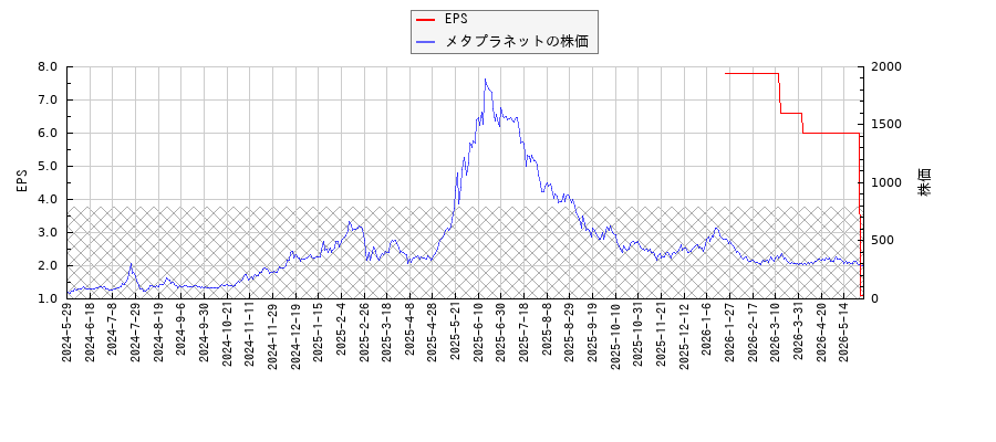 メタプラネットとEPSの比較チャート