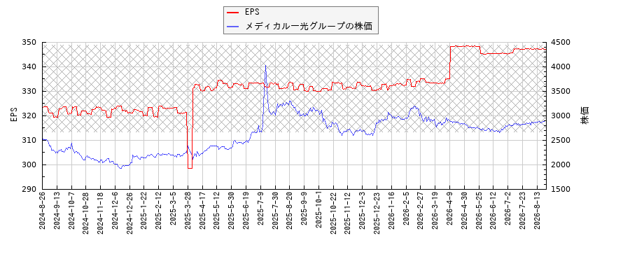 メディカル一光グループとEPSの比較チャート