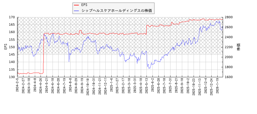 シップヘルスケアホールディングスとEPSの比較チャート