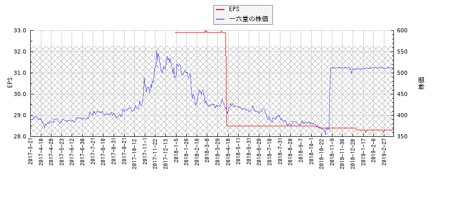 一六堂とEPSの比較チャート