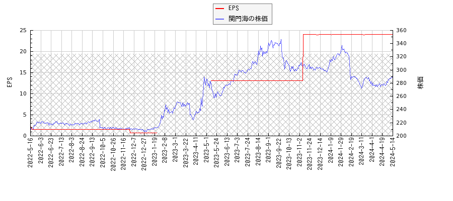 関門海とEPSの比較チャート