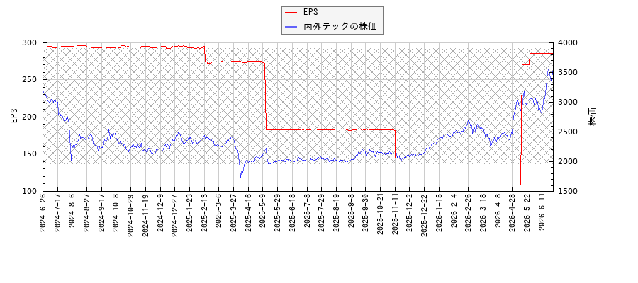 内外テックとEPSの比較チャート
