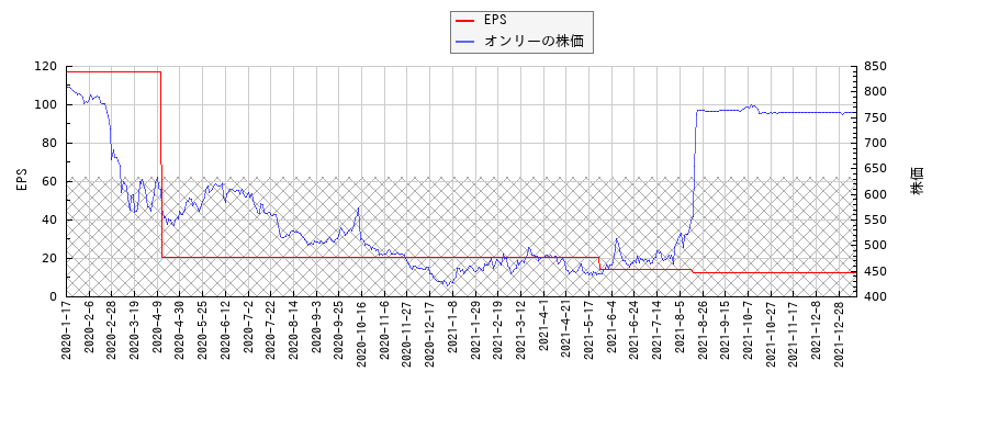 オンリーとEPSの比較チャート