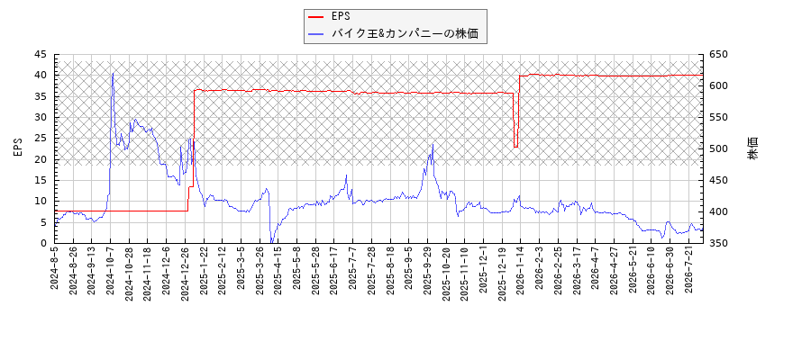 バイク王&カンパニーとEPSの比較チャート