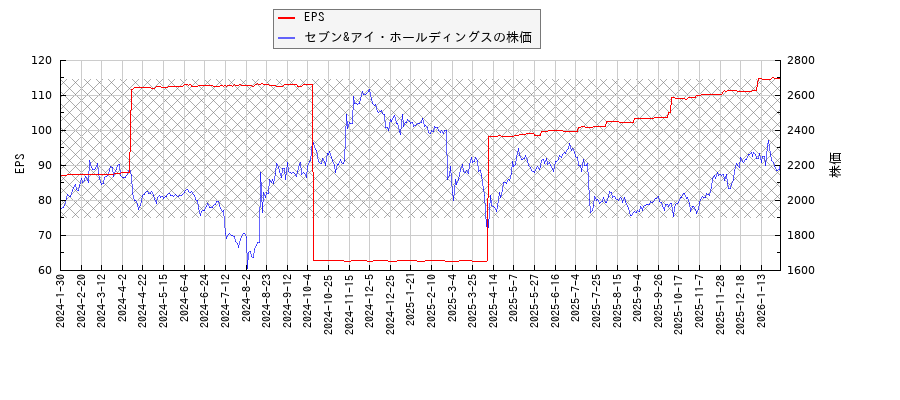 セブン&アイ・ホールディングスとEPSの比較チャート