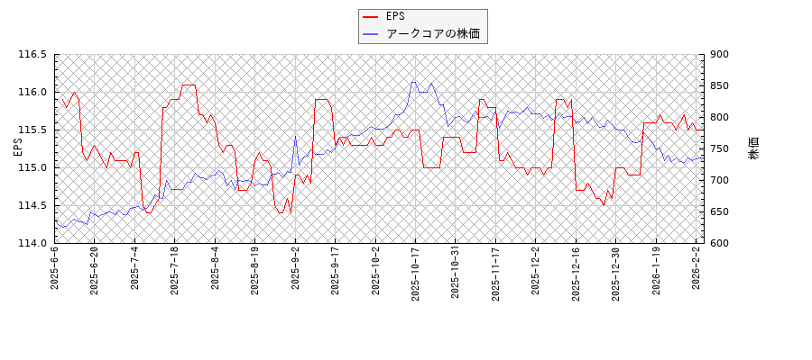 アークコアとEPSの比較チャート
