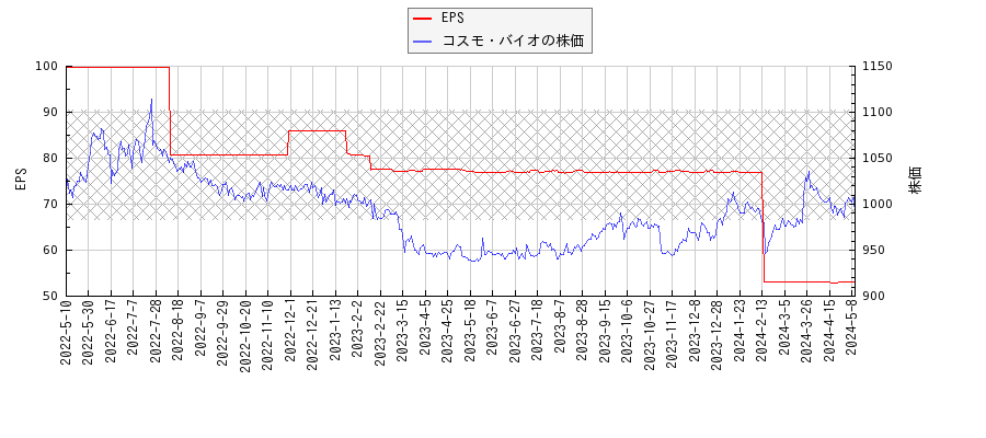 コスモ・バイオとEPSの比較チャート