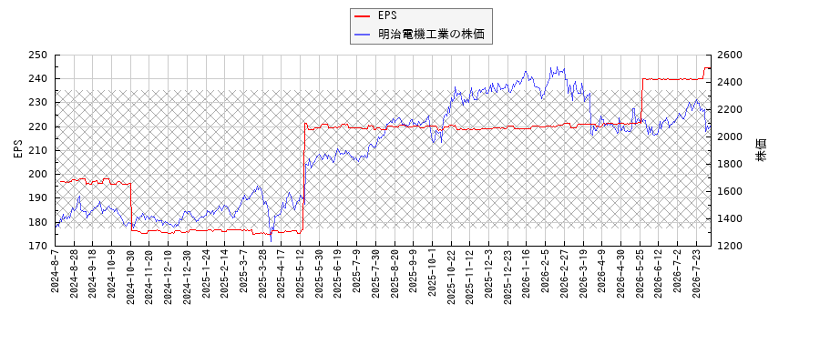 明治電機工業とEPSの比較チャート