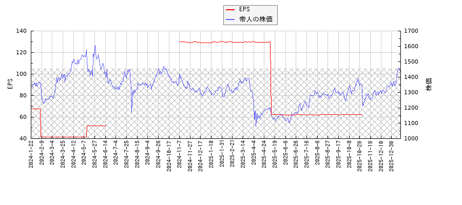 帝人とEPSの比較チャート
