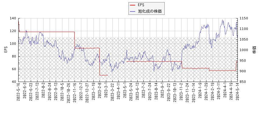 旭化成とEPSの比較チャート
