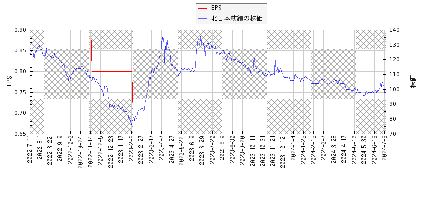 北日本紡績とEPSの比較チャート