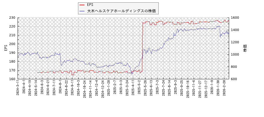 大木ヘルスケアホールディングスとEPSの比較チャート