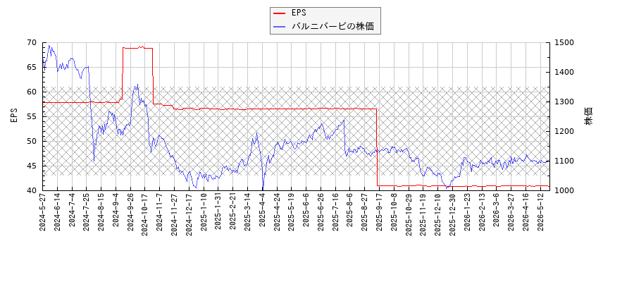 バルニバービとEPSの比較チャート
