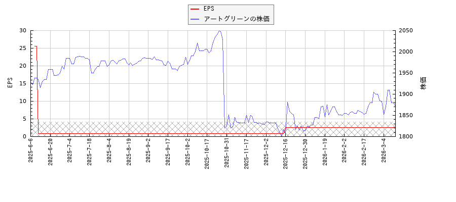 アートグリーンとEPSの比較チャート