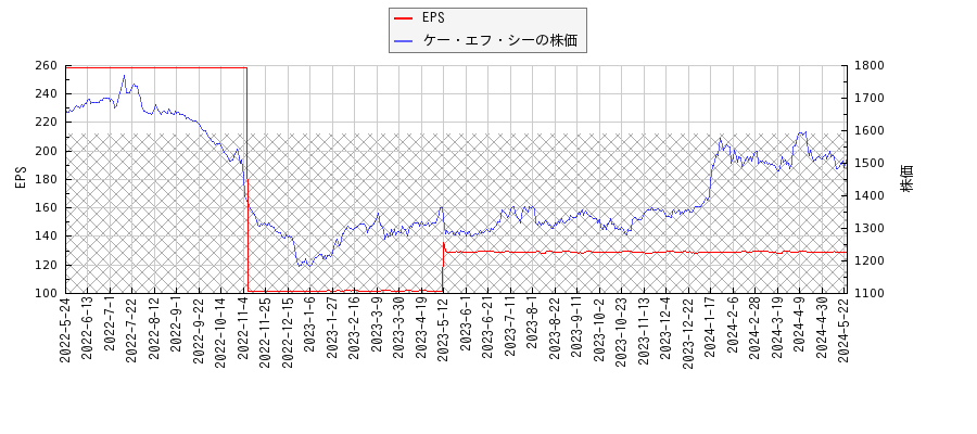 ケー・エフ・シーとEPSの比較チャート