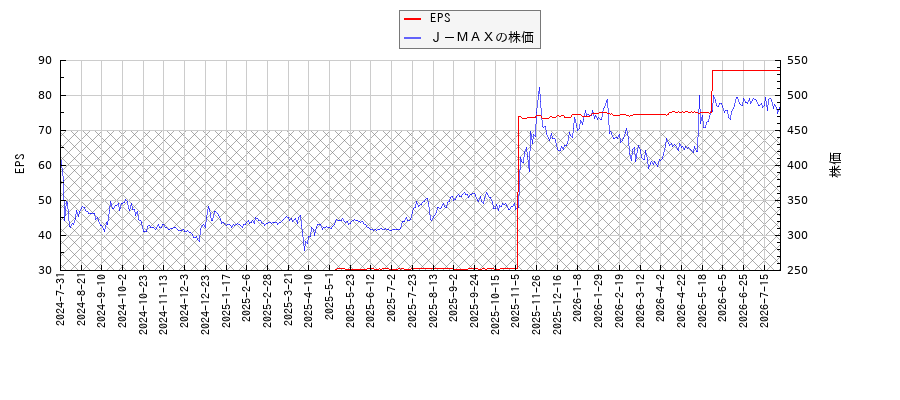 Ｊ－ＭＡＸとEPSの比較チャート